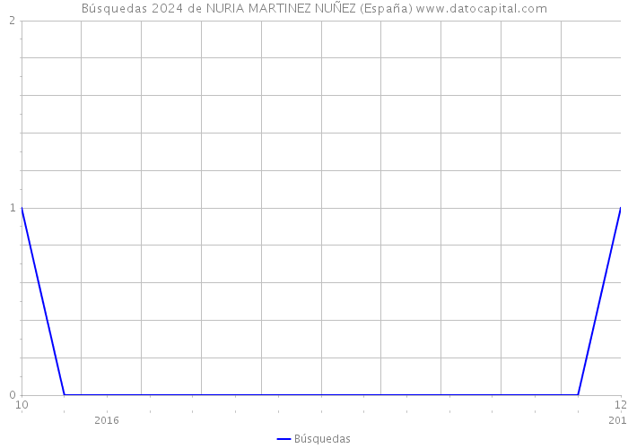 Búsquedas 2024 de NURIA MARTINEZ NUÑEZ (España) 