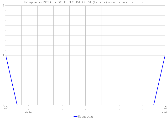 Búsquedas 2024 de GOLDEN OLIVE OIL SL (España) 