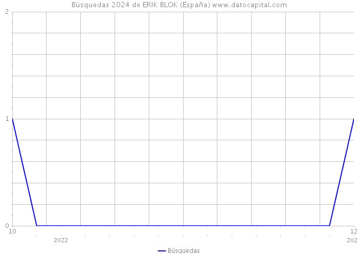 Búsquedas 2024 de ERIK BLOK (España) 
