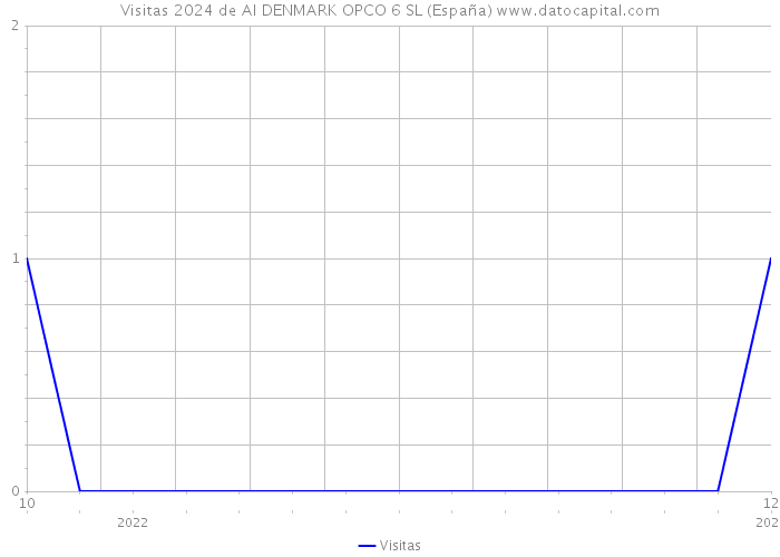 Visitas 2024 de AI DENMARK OPCO 6 SL (España) 