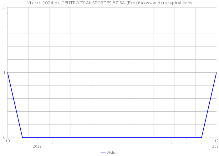 Visitas 2024 de CENTRO TRANSPORTES 87 SA (España) 