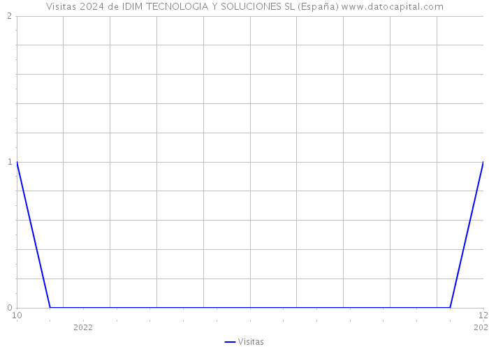 Visitas 2024 de IDIM TECNOLOGIA Y SOLUCIONES SL (España) 