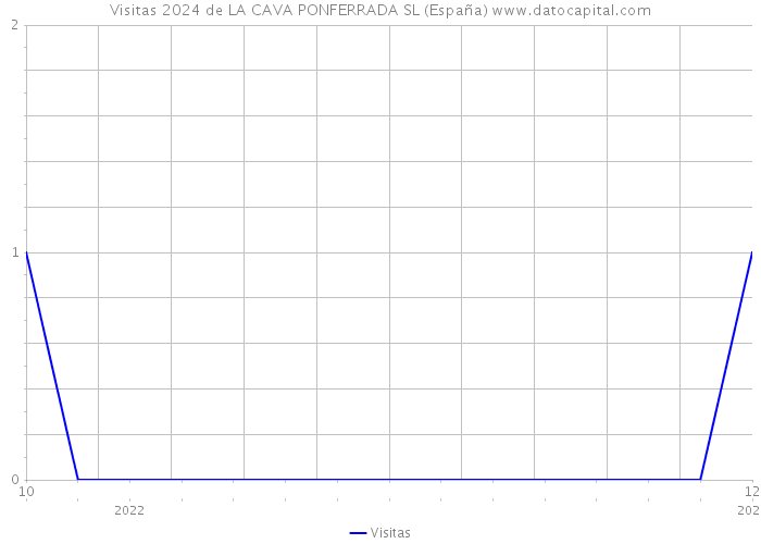 Visitas 2024 de LA CAVA PONFERRADA SL (España) 