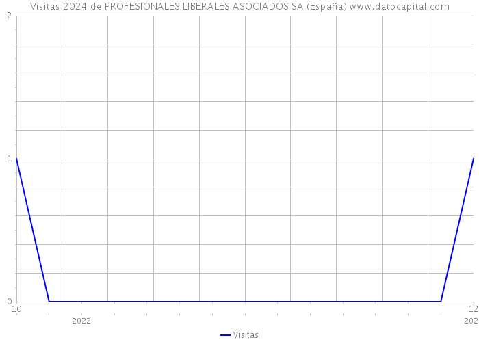 Visitas 2024 de PROFESIONALES LIBERALES ASOCIADOS SA (España) 