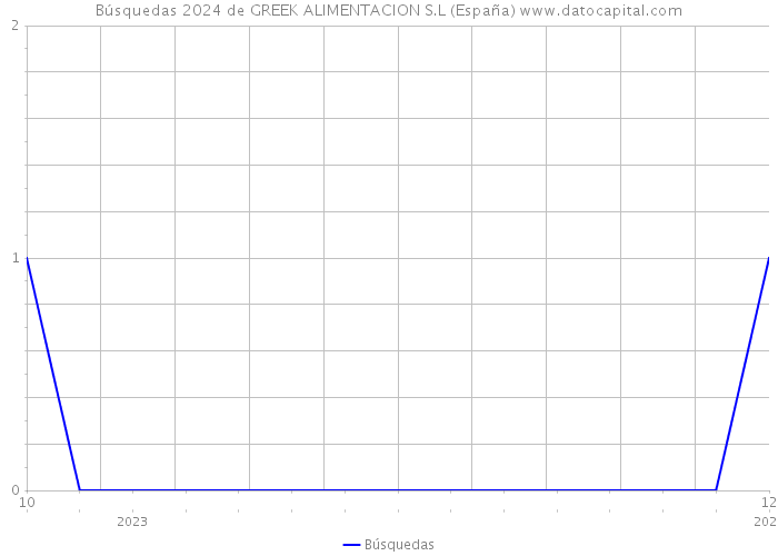 Búsquedas 2024 de GREEK ALIMENTACION S.L (España) 