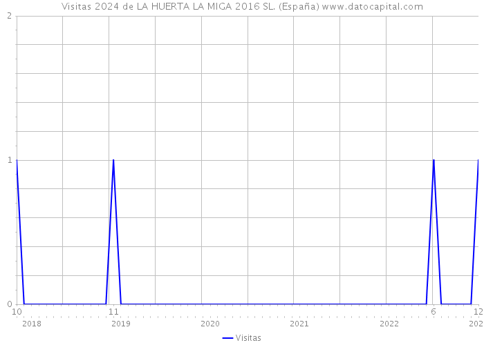 Visitas 2024 de LA HUERTA LA MIGA 2016 SL. (España) 