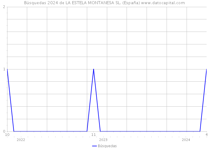 Búsquedas 2024 de LA ESTELA MONTANESA SL. (España) 
