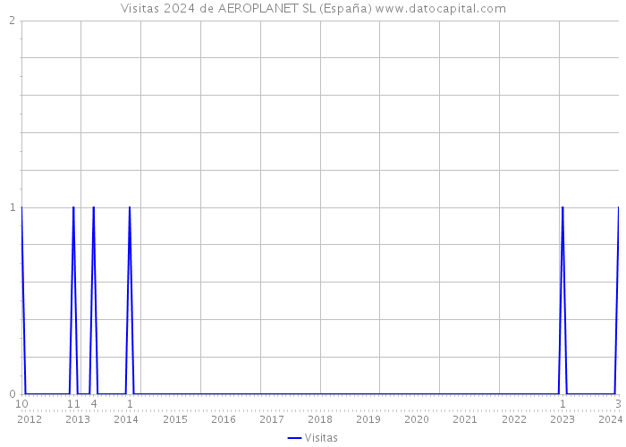Visitas 2024 de AEROPLANET SL (España) 