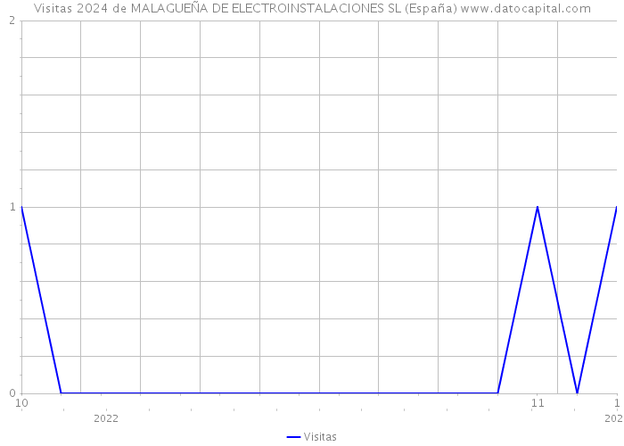 Visitas 2024 de MALAGUEÑA DE ELECTROINSTALACIONES SL (España) 
