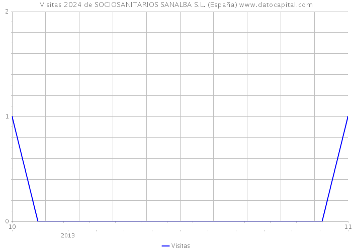 Visitas 2024 de SOCIOSANITARIOS SANALBA S.L. (España) 