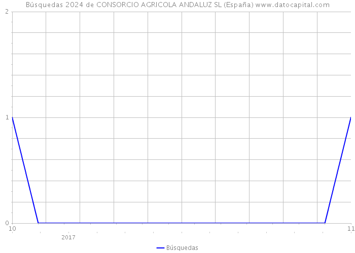 Búsquedas 2024 de CONSORCIO AGRICOLA ANDALUZ SL (España) 