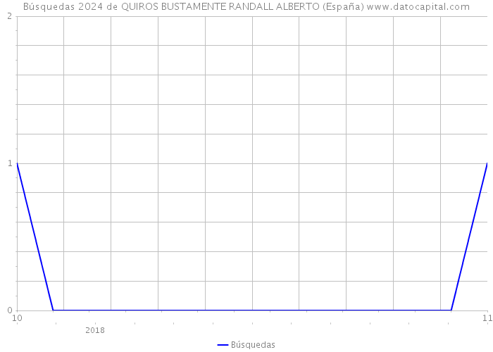 Búsquedas 2024 de QUIROS BUSTAMENTE RANDALL ALBERTO (España) 