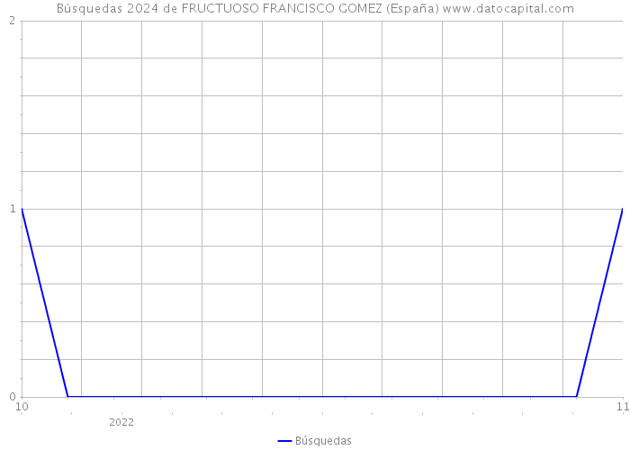 Búsquedas 2024 de FRUCTUOSO FRANCISCO GOMEZ (España) 