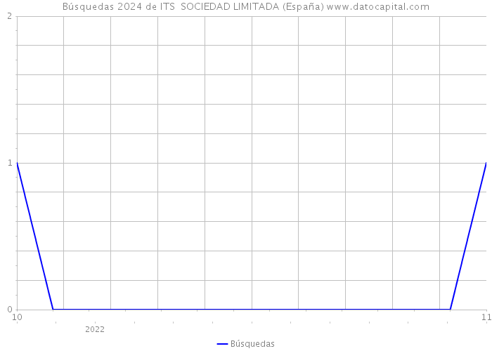 Búsquedas 2024 de ITS SOCIEDAD LIMITADA (España) 