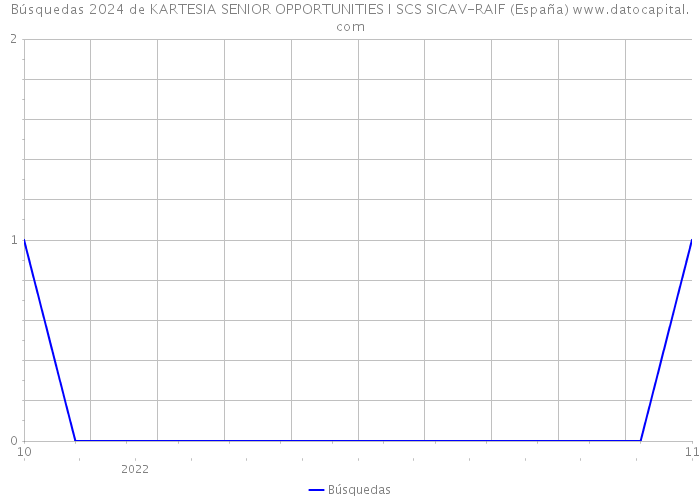 Búsquedas 2024 de KARTESIA SENIOR OPPORTUNITIES I SCS SICAV-RAIF (España) 