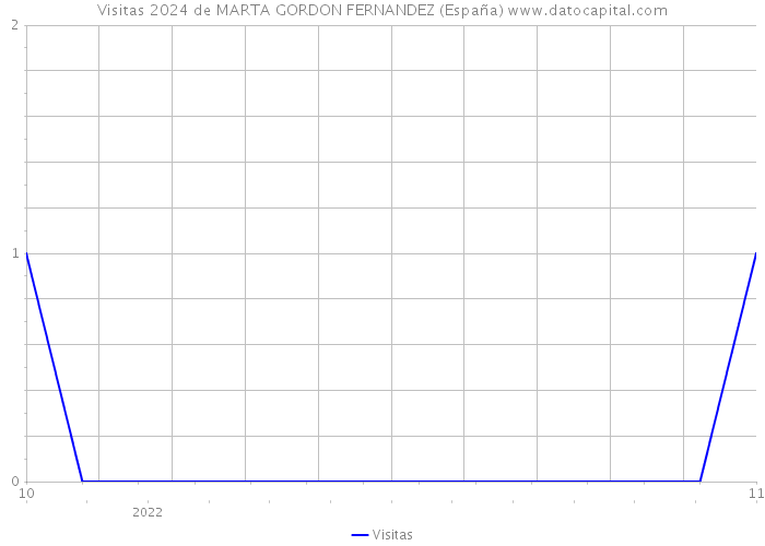 Visitas 2024 de MARTA GORDON FERNANDEZ (España) 