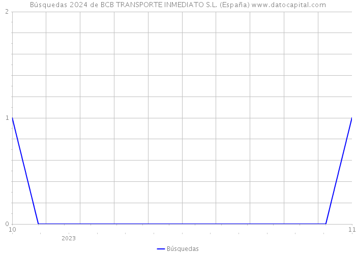 Búsquedas 2024 de BCB TRANSPORTE INMEDIATO S.L. (España) 