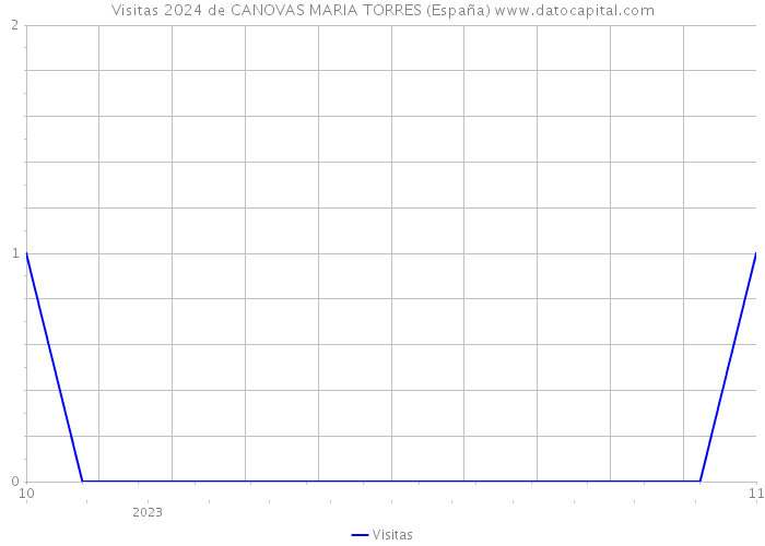 Visitas 2024 de CANOVAS MARIA TORRES (España) 