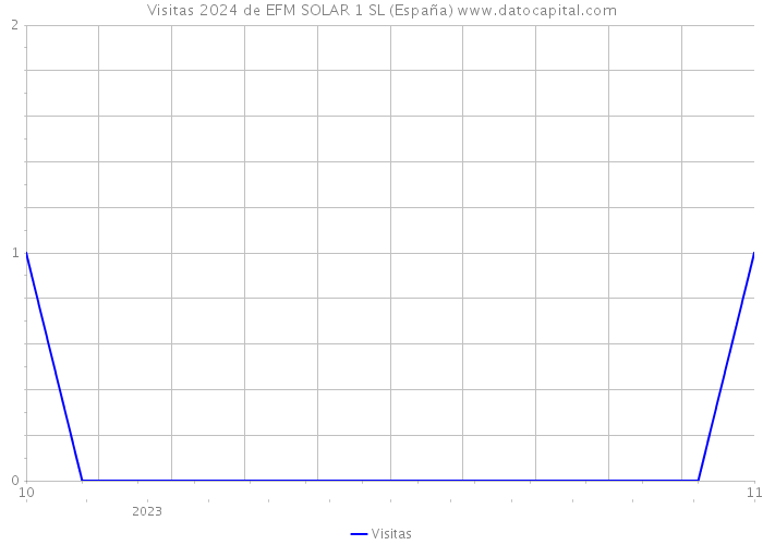 Visitas 2024 de EFM SOLAR 1 SL (España) 