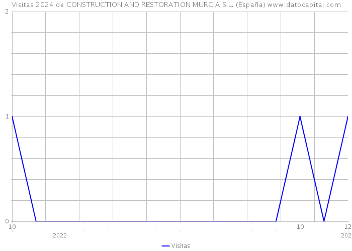 Visitas 2024 de CONSTRUCTION AND RESTORATION MURCIA S.L. (España) 