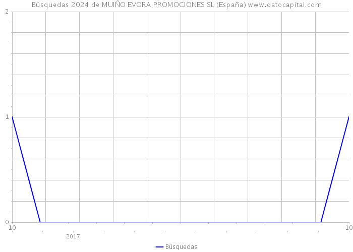 Búsquedas 2024 de MUIÑO EVORA PROMOCIONES SL (España) 
