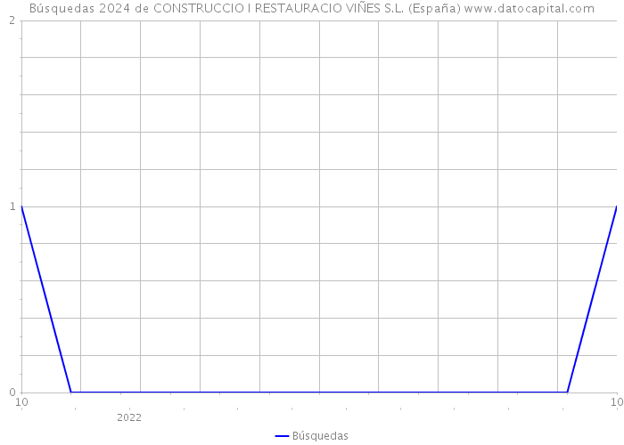 Búsquedas 2024 de CONSTRUCCIO I RESTAURACIO VIÑES S.L. (España) 