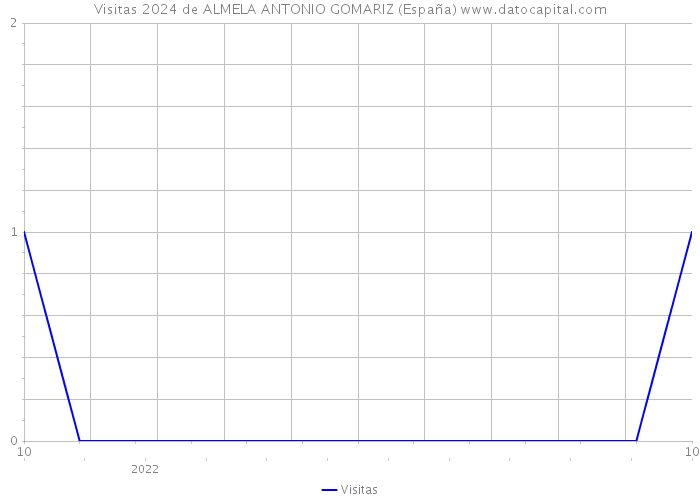 Visitas 2024 de ALMELA ANTONIO GOMARIZ (España) 