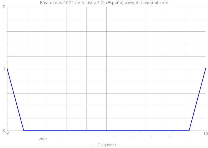 Búsquedas 2024 de Activity S.C. (España) 