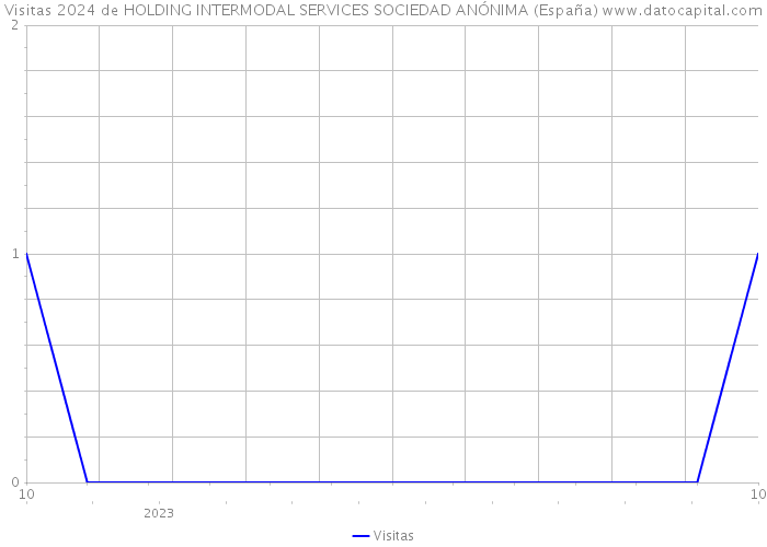 Visitas 2024 de HOLDING INTERMODAL SERVICES SOCIEDAD ANÓNIMA (España) 