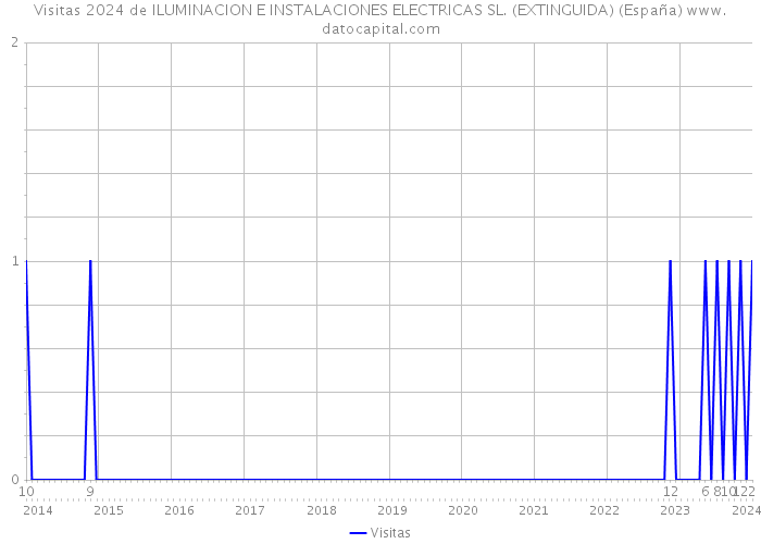 Visitas 2024 de ILUMINACION E INSTALACIONES ELECTRICAS SL. (EXTINGUIDA) (España) 