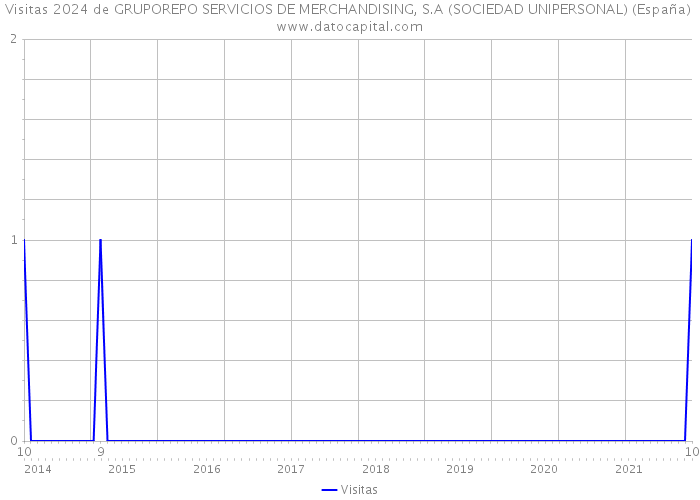 Visitas 2024 de GRUPOREPO SERVICIOS DE MERCHANDISING, S.A (SOCIEDAD UNIPERSONAL) (España) 