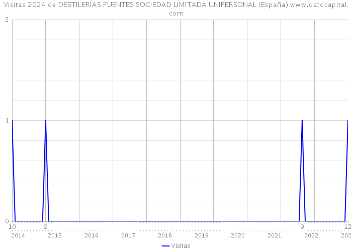 Visitas 2024 de DESTILERÍAS FUENTES SOCIEDAD LIMITADA UNIPERSONAL (España) 