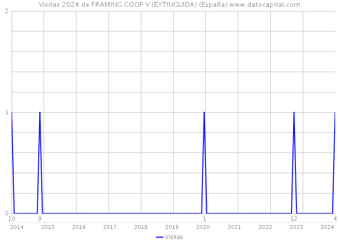 Visitas 2024 de FRAMING COOP V (EXTINGUIDA) (España) 