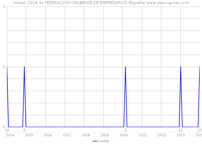 Visitas 2024 de FEDERACION ONUBENSE DE EMPRESARIOS (España) 