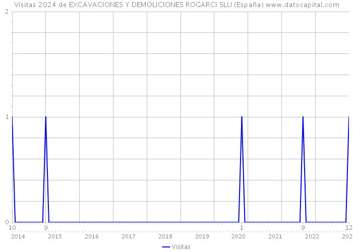 Visitas 2024 de EXCAVACIONES Y DEMOLICIONES ROGARCI SLU (España) 