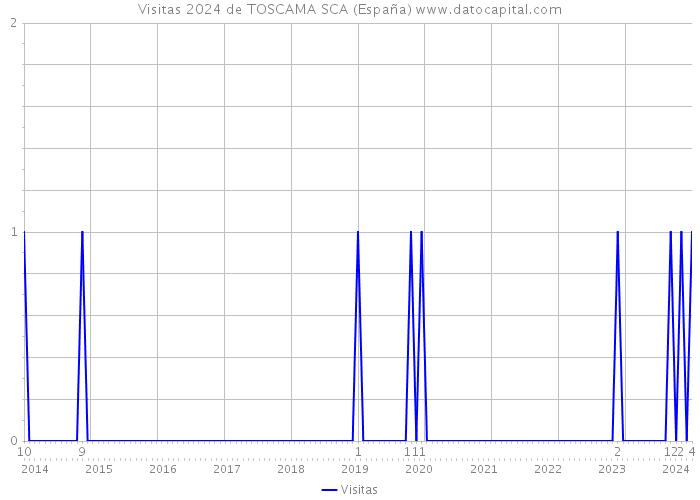 Visitas 2024 de TOSCAMA SCA (España) 
