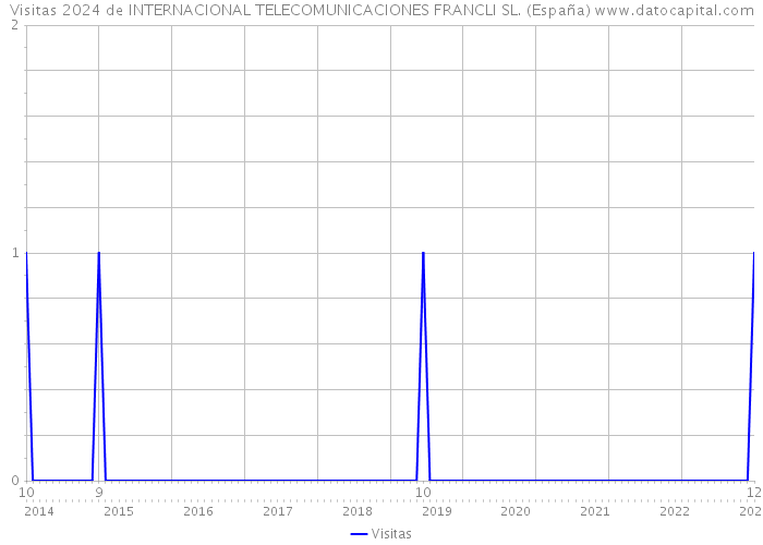 Visitas 2024 de INTERNACIONAL TELECOMUNICACIONES FRANCLI SL. (España) 
