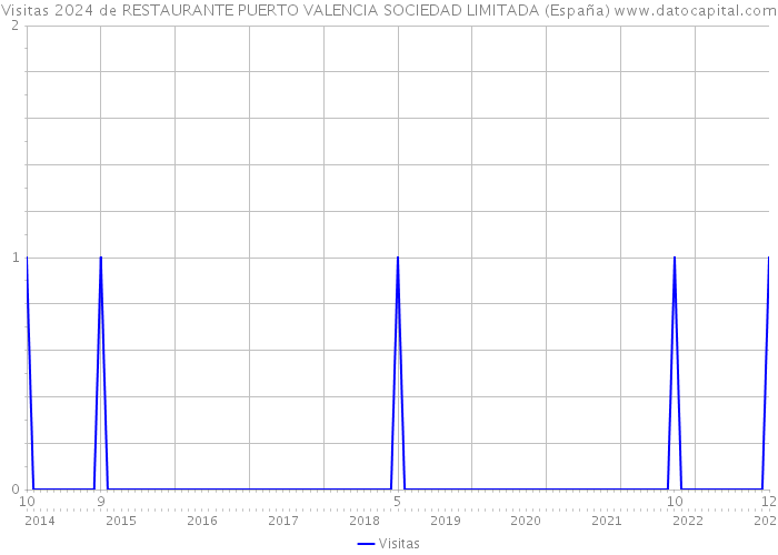 Visitas 2024 de RESTAURANTE PUERTO VALENCIA SOCIEDAD LIMITADA (España) 