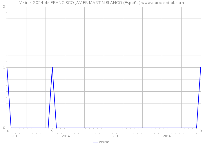 Visitas 2024 de FRANCISCO JAVIER MARTIN BLANCO (España) 