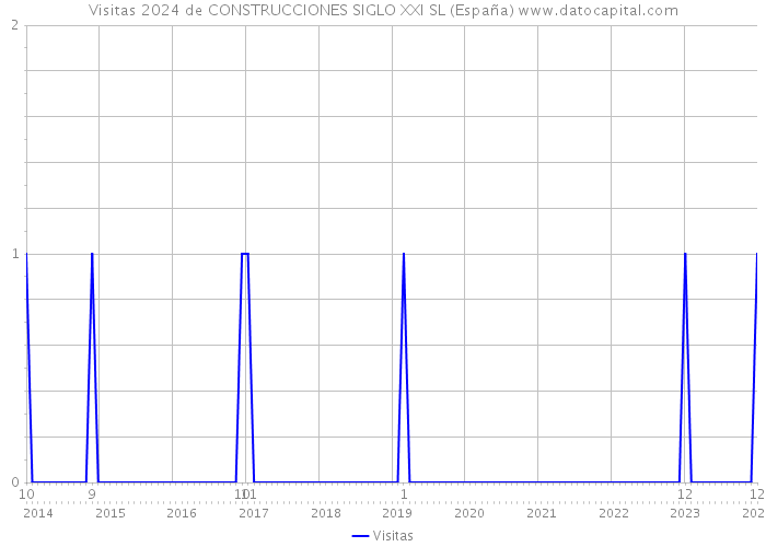 Visitas 2024 de CONSTRUCCIONES SIGLO XXI SL (España) 