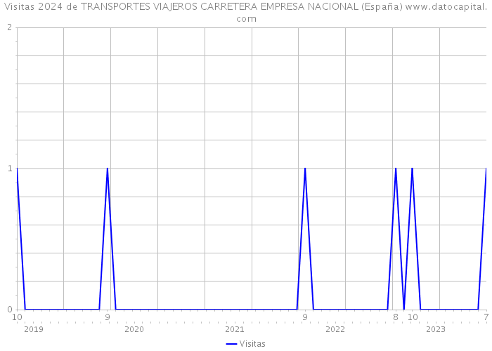 Visitas 2024 de TRANSPORTES VIAJEROS CARRETERA EMPRESA NACIONAL (España) 