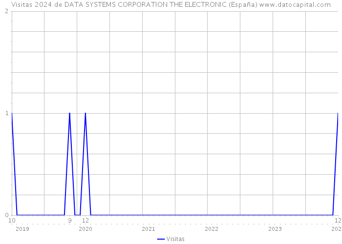 Visitas 2024 de DATA SYSTEMS CORPORATION THE ELECTRONIC (España) 