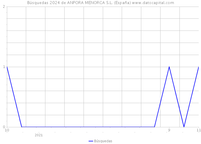 Búsquedas 2024 de ANPORA MENORCA S.L. (España) 