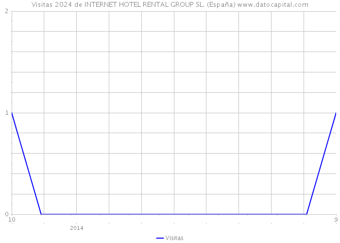 Visitas 2024 de INTERNET HOTEL RENTAL GROUP SL. (España) 