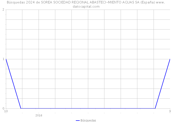 Búsquedas 2024 de SOREA SOCIEDAD REGIONAL ABASTECI-MIENTO AGUAS SA (España) 