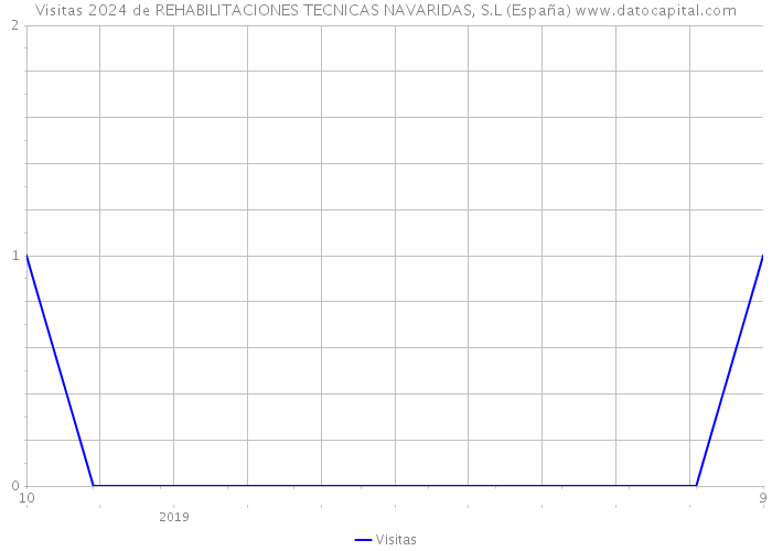 Visitas 2024 de REHABILITACIONES TECNICAS NAVARIDAS, S.L (España) 