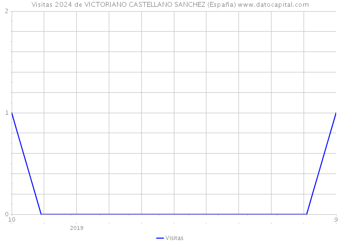 Visitas 2024 de VICTORIANO CASTELLANO SANCHEZ (España) 