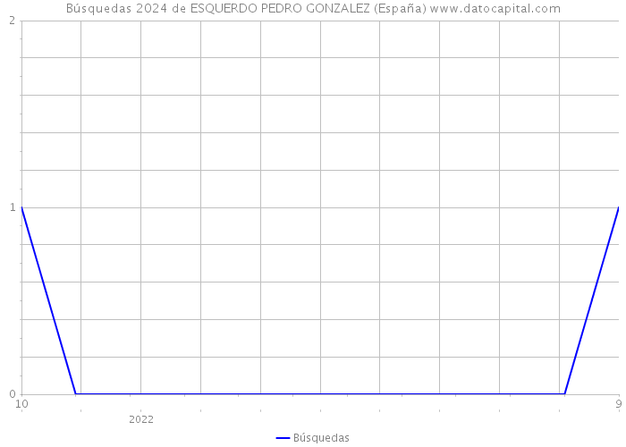 Búsquedas 2024 de ESQUERDO PEDRO GONZALEZ (España) 