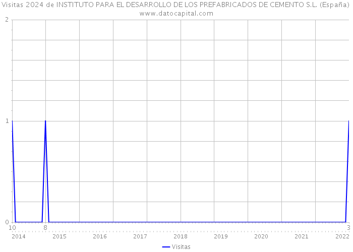 Visitas 2024 de INSTITUTO PARA EL DESARROLLO DE LOS PREFABRICADOS DE CEMENTO S.L. (España) 