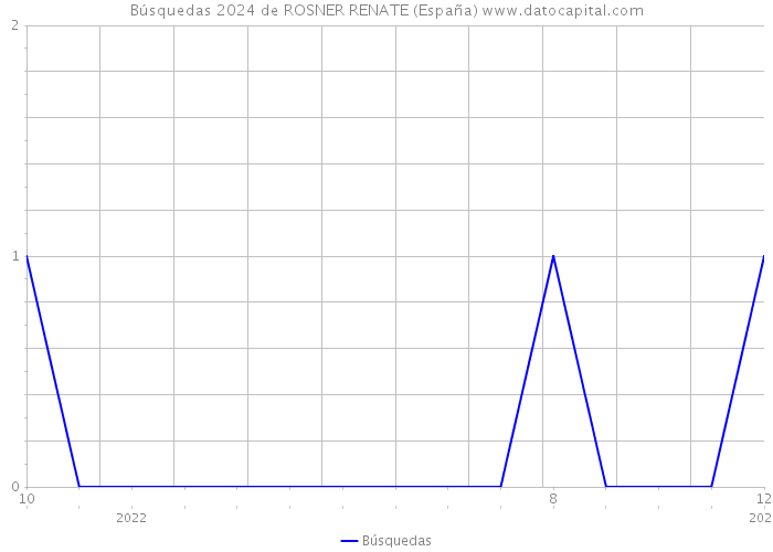 Búsquedas 2024 de ROSNER RENATE (España) 